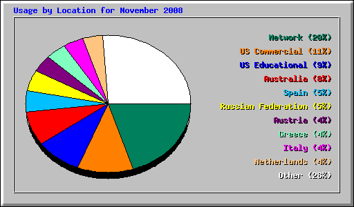 Usage by Location for November 2008