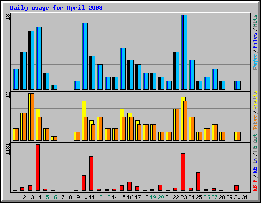 Daily usage for April 2008