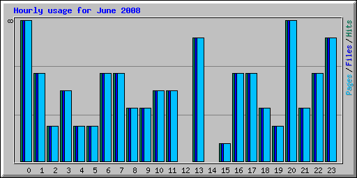 Hourly usage for June 2008