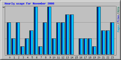 Hourly usage for November 2008